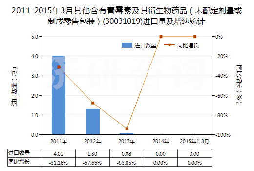 2011-2015年3月其他含有青霉素及其衍生物藥品（未配定劑量或制成零售包裝）(30031019)進口量及增速統(tǒng)計
